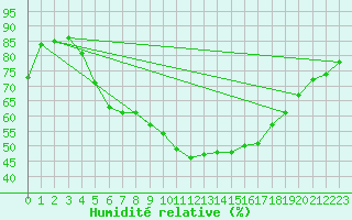 Courbe de l'humidit relative pour Tromso