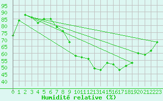 Courbe de l'humidit relative pour Leek Thorncliffe