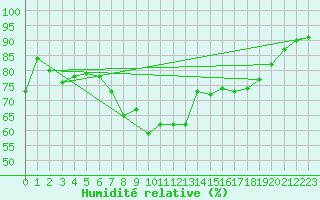Courbe de l'humidit relative pour Deuselbach