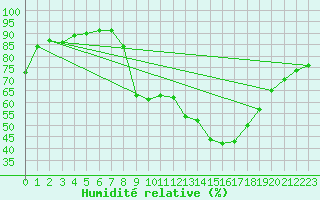 Courbe de l'humidit relative pour Cuenca