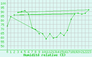 Courbe de l'humidit relative pour Crnomelj