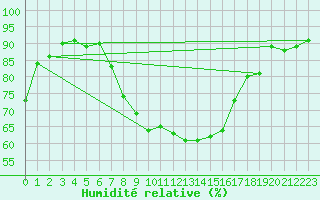 Courbe de l'humidit relative pour Muehlhausen/Thuering