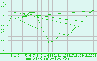 Courbe de l'humidit relative pour Nmes - Garons (30)