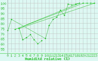 Courbe de l'humidit relative pour Grand Saint Bernard (Sw)