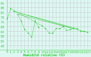 Courbe de l'humidit relative pour Reimegrend