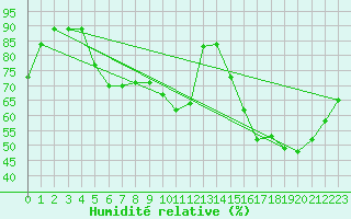 Courbe de l'humidit relative pour Woluwe-Saint-Pierre (Be)