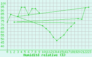 Courbe de l'humidit relative pour Saint-Girons (09)
