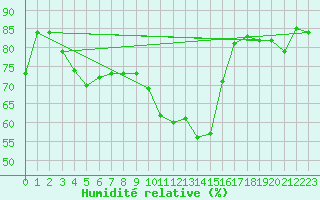 Courbe de l'humidit relative pour Montpellier (34)
