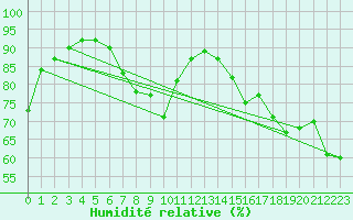Courbe de l'humidit relative pour Pointe de Chassiron (17)