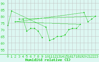 Courbe de l'humidit relative pour Losistua
