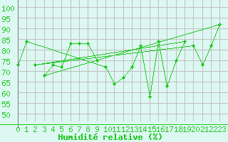 Courbe de l'humidit relative pour Lerwick