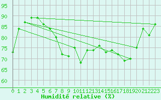 Courbe de l'humidit relative pour Hano