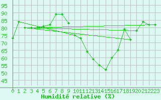 Courbe de l'humidit relative pour Troyes (10)