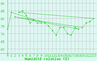 Courbe de l'humidit relative pour Rnenberg