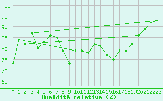 Courbe de l'humidit relative pour Cap Cpet (83)