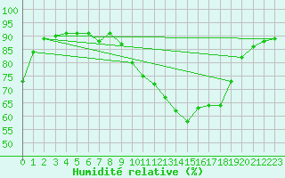 Courbe de l'humidit relative pour Varennes-le-Grand (71)