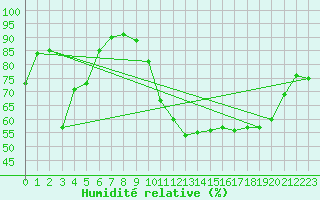Courbe de l'humidit relative pour Chivres (Be)
