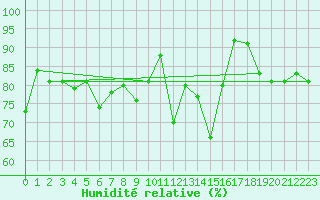 Courbe de l'humidit relative pour Aiguilles Rouges - Nivose (74)