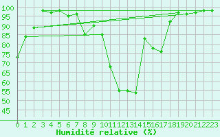 Courbe de l'humidit relative pour Saint Wolfgang