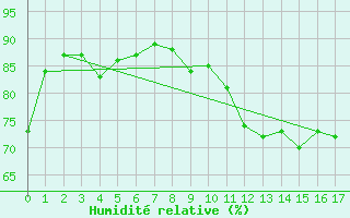 Courbe de l'humidit relative pour Le Puy-Chadrac (43)