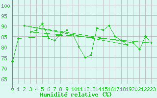 Courbe de l'humidit relative pour Le Touquet (62)