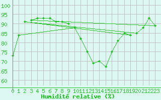 Courbe de l'humidit relative pour Saint-Philbert-sur-Risle (27)
