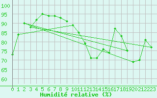 Courbe de l'humidit relative pour Mont-de-Marsan (40)