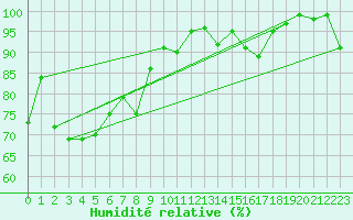 Courbe de l'humidit relative pour Kredarica