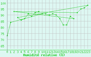 Courbe de l'humidit relative pour Sgur-le-Chteau (19)