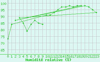 Courbe de l'humidit relative pour Valley