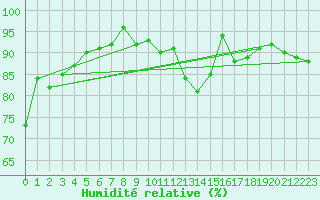 Courbe de l'humidit relative pour Salen-Reutenen