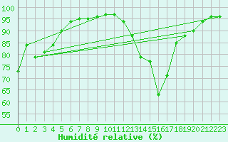 Courbe de l'humidit relative pour Cron-d'Armagnac (40)