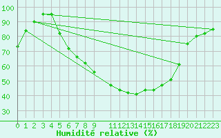 Courbe de l'humidit relative pour Palic