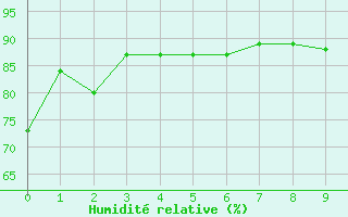 Courbe de l'humidit relative pour Septsarges (55)