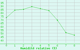 Courbe de l'humidit relative pour Vega-Vallsjo