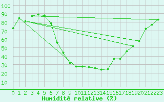 Courbe de l'humidit relative pour Negresti