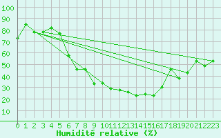 Courbe de l'humidit relative pour Weihenstephan