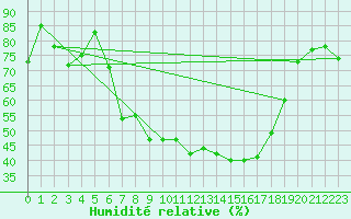 Courbe de l'humidit relative pour Oschatz