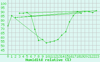Courbe de l'humidit relative pour Ilomantsi