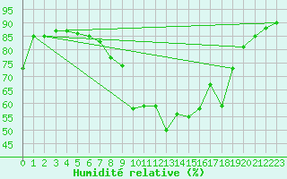 Courbe de l'humidit relative pour Cavalaire-sur-Mer (83)