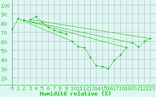 Courbe de l'humidit relative pour Nyon-Changins (Sw)