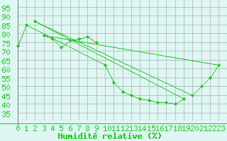 Courbe de l'humidit relative pour Brive-Souillac (19)