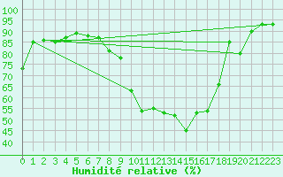 Courbe de l'humidit relative pour Pertuis - Grand Cros (84)