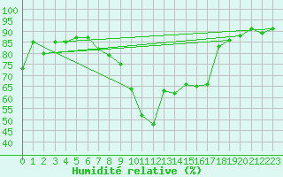 Courbe de l'humidit relative pour Vaduz