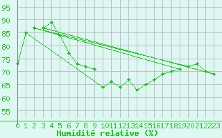 Courbe de l'humidit relative pour Aschersleben-Mehring