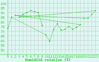 Courbe de l'humidit relative pour Grenoble/St-Etienne-St-Geoirs (38)