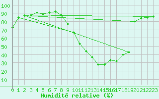 Courbe de l'humidit relative pour Le Luc - Cannet des Maures (83)