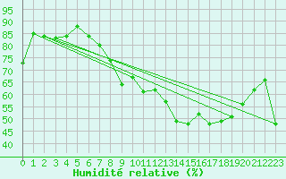 Courbe de l'humidit relative pour Ile du Levant (83)