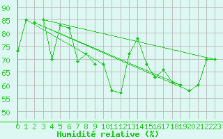 Courbe de l'humidit relative pour Nyon-Changins (Sw)