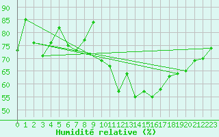 Courbe de l'humidit relative pour Voorschoten